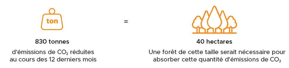 Quantité d'émissions que nous économisons